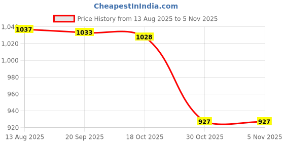 amazon.in Enakshi (LABEL) Creations 3xWeight Lifting Wrist Wraps Hand Protector for Fitness Exercise Workout Women Price History Graph from 13 Aug 2025 to 4 Nov 2025