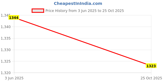 amazon.in Enakshi (LABEL) Creations 3xWomen Sauna Pants Shorts Capri Jogger Legging Sweatpants Workout Shorts M enakshi (label) Price History Graph from 3 Jun 2025 to 25 Oct 2025