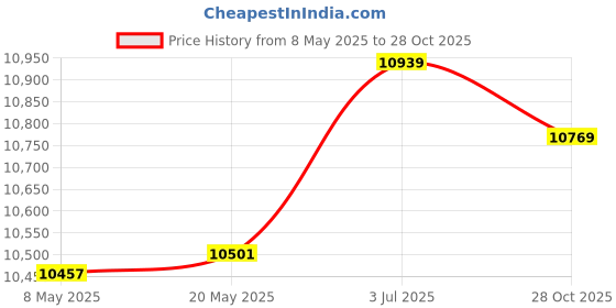 amazon.in Enakshi (LABEL) Creations 4 Pieces Garden Stepping Stones with Ground Nails for Park Patio Landscaping 45x39x2.2cm Hexagon Price History Graph from 8 May 2025 to 28 Oct 2025