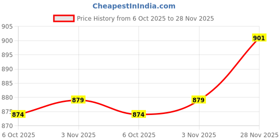 amazon.in Enakshi (LABEL) Creations 4 Pieces Tent Stakes Professional Camping Tent Pegs for Canopy Picnic Hiking Price History Graph from 6 Oct 2025 to 28 Nov 2025