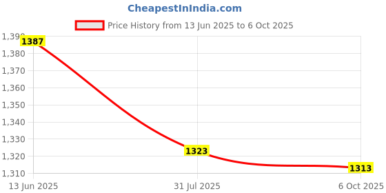 amazon.in Enakshi (LABEL) Creations 4Pcs Foosball Counter Scoring Units Game Scoreboard Standard Foosball Price History Graph from 13 Jun 2025 to 6 Oct 2025