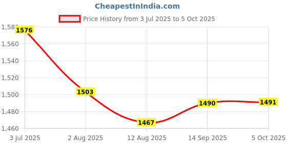 amazon.in Enakshi (LABEL) Creations 4X A Box of Earth Worm Soft Lure Bait Great Imitation Flavored and Scented 20g Price History Graph from 3 Jul 2025 to 5 Oct 2025