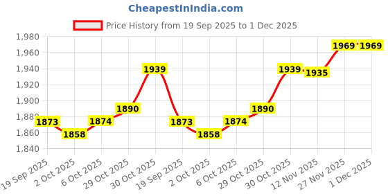 amazon.in Enakshi (LABEL) Creations 4X Electrical Motor Pressing Plate Sturdy Multipurpose for Motor AccessoriesHome & Garden|Home Improvement|Electrical & Solar|Switch Plates & Outlet Covers Price History Graph from 19 Sep 2025 to 30 Nov 2025