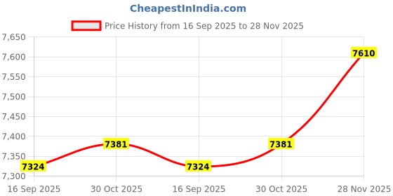 amazon.in Enakshi (LABEL) Creations 4X Fishing Infrared Sensor Alarm for Day Night Time Fishing Camping enakshi (label) Price History Graph from 16 Sep 2025 to 27 Nov 2025