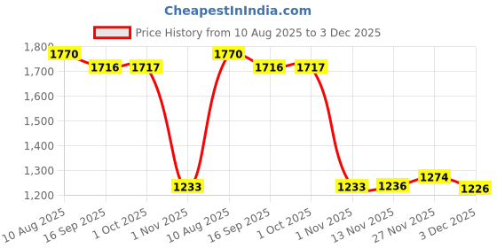 amazon.in Enakshi (LABEL) Creations 4X Silent Pickleball Balls 74mm Pickle Balls for Indoor Use Training Outdoor Green Price History Graph from 10 Aug 2025 to 3 Dec 2025