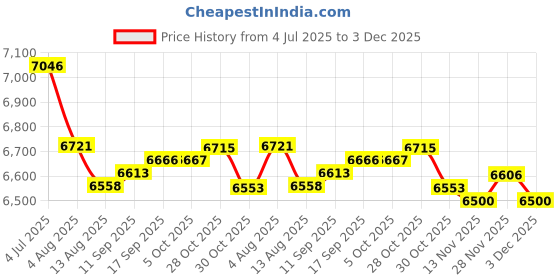 amazon.in Enakshi (LABEL) Creations 4X Soft Balance Pad Stability Non Slip Yoga Mat Yoga Pilates Balance Trainer Price History Graph from 4 Jul 2025 to 3 Dec 2025