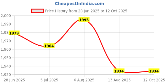 amazon.in Enakshi (LABEL) Creations 4X Treadmill Mat Red+White Price History Graph from 28 Jun 2025 to 12 Oct 2025