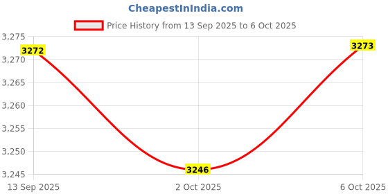 amazon.in Enakshi (LABEL) Creations 4x1 Pair Glider Slide Discs Fitness Gliding Gym Slider Exercise Core Blue Price History Graph from 13 Sep 2025 to 6 Oct 2025