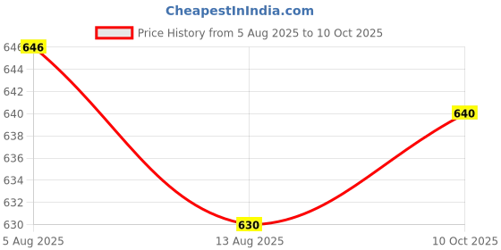 amazon.in Enakshi (LABEL) Creations 4x1 Pair Noise Cancelling Ear Plugs Hearing Protection Blue enakshi (label) Price History Graph from 5 Aug 2025 to 10 Oct 2025