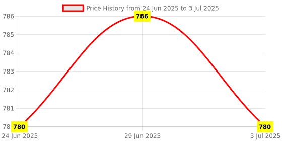 amazon.in Enakshi (LABEL) Creations 4x1 Piece Piano Strings Piano Wire Replacement String Piano Accessory 0.875mm Price History Graph from 24 Jun 2025 to 3 Jul 2025