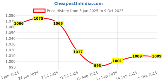 amazon.in Enakshi (LABEL) Creations 4x10Meters Badminton Racket String Nylon Braided Racquet Training Line White Price History Graph from 3 Jun 2025 to 8 Oct 2025