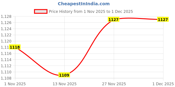 amazon.in Enakshi (LABEL) Creations 4x10pcs Carp Fishing Tackle Accessory PP Fishing Tools Anti Clips Price History Graph from 1 Nov 2025 to 30 Nov 2025