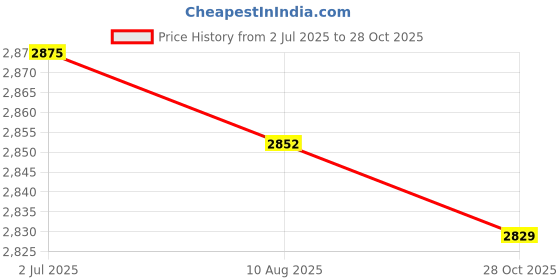 amazon.in Enakshi (LABEL) Creations 4x2 Digit Score Keeper Flips up Tabletop Scoreboard for Basketball Ball Blue Price History Graph from 2 Jul 2025 to 28 Oct 2025