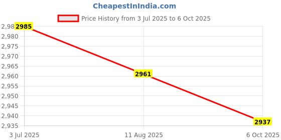 amazon.in Enakshi (LABEL) Creations 4x2-Digital Portable Table Top Scoreboard Flipper for Basketball Football Red Price History Graph from 3 Jul 2025 to 6 Oct 2025