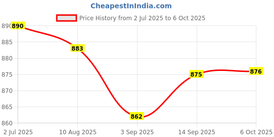 amazon.in Enakshi (LABEL) Creations 4x2Pcs Foosball Score Counter Kids Foosball Counters Foosball Table Scoreboard Red Price History Graph from 2 Jul 2025 to 6 Oct 2025
