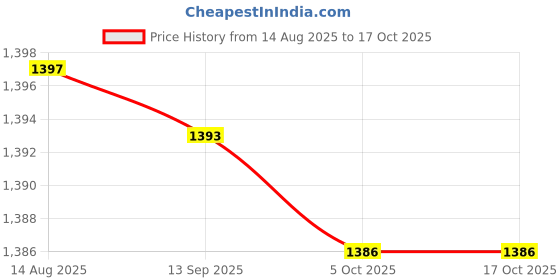 amazon.in Enakshi (LABEL) Creations 4x2Pcs Yoga Foam Wedge Nonslip EVA Foam Calf Stretch Slant Board Heel Elevated Price History Graph from 14 Aug 2025 to 17 Oct 2025