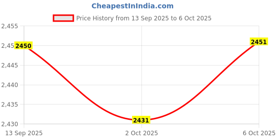 amazon.in Enakshi (LABEL) Creations 4x2x Core Sliders Compact for Training Abdominal Core Strength Improve Balance Gray Price History Graph from 13 Sep 2025 to 6 Oct 2025