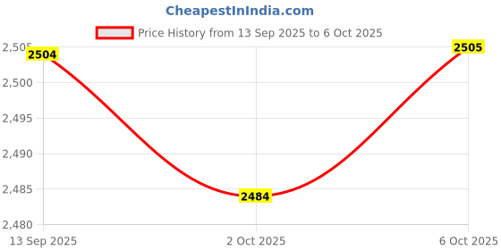 amazon.in Enakshi (LABEL) Creations 4x2x Core Sliders Compact for Training Abdominal Core Strength Improve Balance Pink Price History Graph from 13 Sep 2025 to 6 Oct 2025