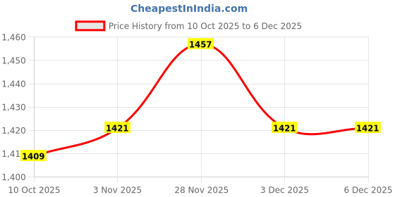 amazon.in Enakshi (LABEL) Creations 4x30Pcs Elastic Pole Dacron Connectors Carp Fishing Fishing Tackle Accessories Price History Graph from 10 Oct 2025 to 5 Dec 2025
