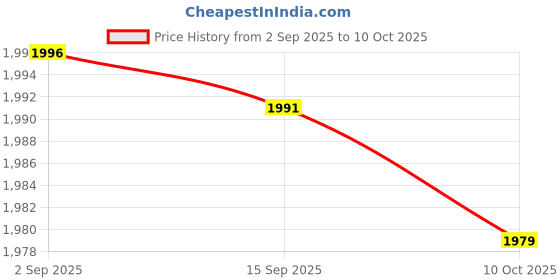 amazon.in Enakshi (LABEL) Creations 4x3Pcs LED Badminton Shuttlecocks Glow in The Dark Birdie Balls Blue Red Green Price History Graph from 2 Sep 2025 to 10 Oct 2025