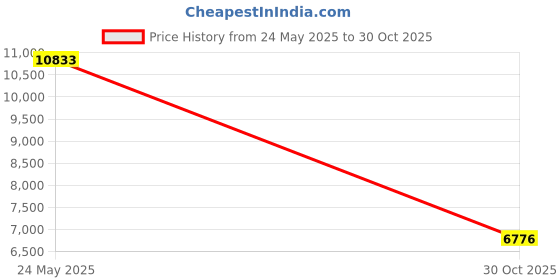 amazon.in Enakshi (LABEL) Creations 4xAdult Bike Helmet Women Men Bicycle Helmet with Magnetic Goggles Black Red Price History Graph from 24 May 2025 to 30 Oct 2025