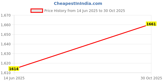 amazon.in Enakshi (LABEL) Creations 4xAdults 8 Loops Latin Yoga Stretching Strap Gym Dance Resistance Band Red Price History Graph from 14 Jun 2025 to 30 Oct 2025