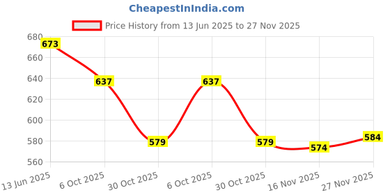amazon.in Enakshi (LABEL) Creations 4xAnti Slip Racket Tennis Badminton Absorb Sweat Grip Tape White Price History Graph from 13 Jun 2025 to 27 Nov 2025