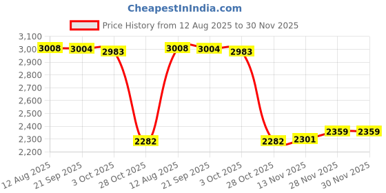 amazon.in Enakshi (LABEL) Creations 4xBadminton Racket Bag Badminton Racket Cover Bag for Outdoor Players Beginner Price History Graph from 12 Aug 2025 to 30 Nov 2025