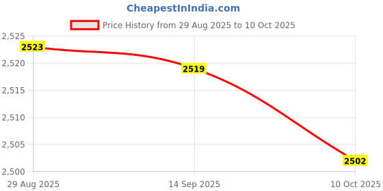 amazon.in Enakshi (LABEL) Creations 4xBadminton Racket Racquet String Nylon High Strength for Training Men Women White Price History Graph from 29 Aug 2025 to 10 Oct 2025