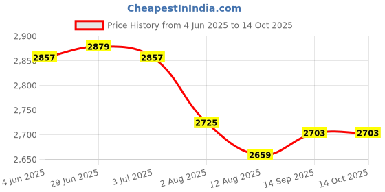amazon.in Enakshi (LABEL) Creations 4xBadminton Tennis Racket Soft Cover Racquet Case Drawstring Shoulder Pack Price History Graph from 4 Jun 2025 to 12 Oct 2025