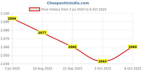 amazon.in Enakshi (LABEL) Creations 4xBasketball Volleyball Soccer Mesh Net Bag Single Ball Carrier Black Price History Graph from 3 Jul 2025 to 6 Oct 2025