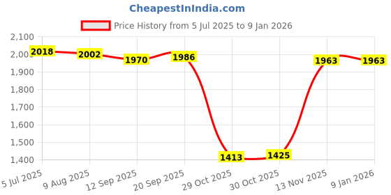 amazon.in Enakshi (LABEL) Creations 4xBoxing Reflex Ball Hand Eye Coordination Training Reflex Punching Fight Ball Yellow Ball 20g Price History Graph from 5 Jul 2025 to 6 Jan 2026