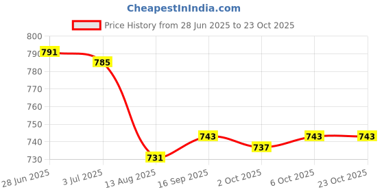 amazon.in Enakshi (LABEL) Creations 4xCaptain Armband Football Soccer Sports Adjustable Arm Bands Orange Price History Graph from 28 Jun 2025 to 22 Oct 2025