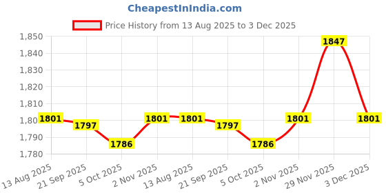 amazon.in Enakshi (LABEL) Creations 4xDumbbell Rack Support Adults Barbell Rack for Strength Training Home Fitness Black Price History Graph from 13 Aug 2025 to 3 Dec 2025