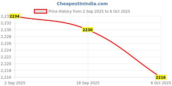 amazon.in Enakshi (LABEL) Creations 4xElbow Wrap Weightlifting Elbow Support for Pull up Bar Training Sports Blue Price History Graph from 2 Sep 2025 to 6 Oct 2025