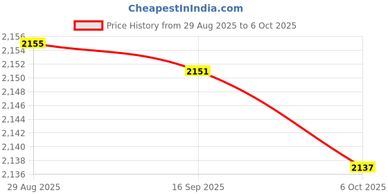 amazon.in Enakshi (LABEL) Creations 4xElbow Wrap Weightlifting Elbow Support for Pull up Bar Training Sports Red Price History Graph from 29 Aug 2025 to 6 Oct 2025