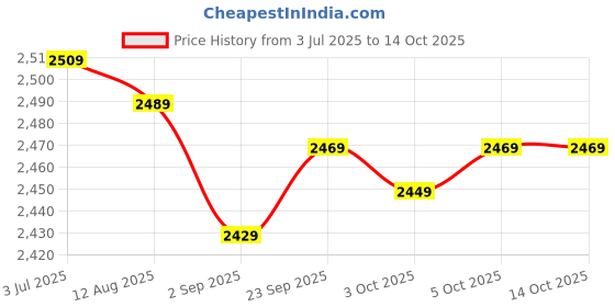 amazon.in Enakshi (LABEL) Creations 4xEquipment Mat Non Slip Treadmill Mat for Exercise Bike Rowing Machine Carpet Price History Graph from 3 Jul 2025 to 14 Oct 2025