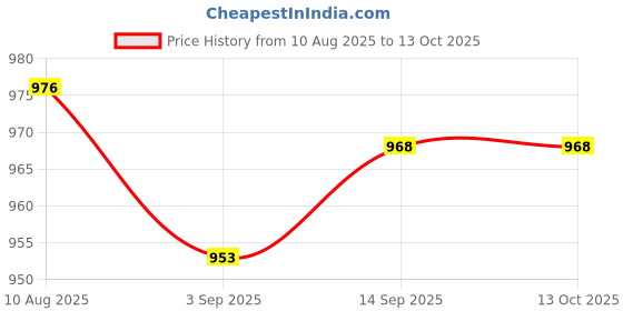 amazon.in Enakshi (LABEL) Creations 4xFootball Down Indicator Wrist Referee Wristbands Football Down Marker Price History Graph from 10 Aug 2025 to 12 Oct 2025