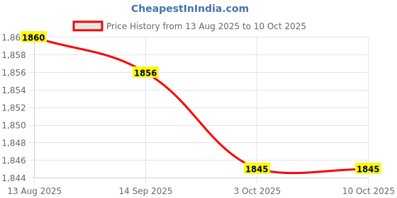 amazon.in Enakshi (LABEL) Creations 4xFootball Kick Trainer Adjustable Boys Football Skills Soccer Ball Net Kicker Green Price History Graph from 13 Aug 2025 to 10 Oct 2025