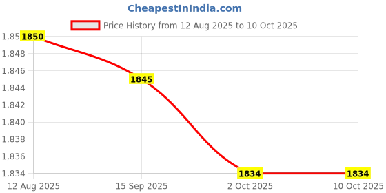 amazon.in Enakshi (LABEL) Creations 4xFootball Kick Trainer Adjustable Boys Football Skills Soccer Ball Net Kicker Yellow Price History Graph from 12 Aug 2025 to 9 Oct 2025