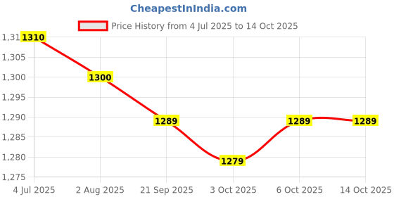 amazon.in Enakshi (LABEL) Creations 4xFootball Kick Trainer Boys Kids Adults Parks Exercise Soccer Ball Net Kicker Black Price History Graph from 4 Jul 2025 to 13 Oct 2025
