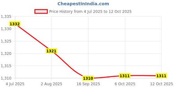 amazon.in Enakshi (LABEL) Creations 4xFootball Kick Trainer Boys Kids Adults Parks Exercise Soccer Ball Net Kicker Blue Price History Graph from 4 Jul 2025 to 12 Oct 2025