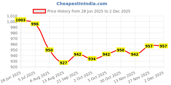 amazon.in Enakshi (LABEL) Creations 4xFootball Soccer Sports Arm Adjustable Bands Captain Armband #2 red Price History Graph from 28 Jun 2025 to 30 Nov 2025