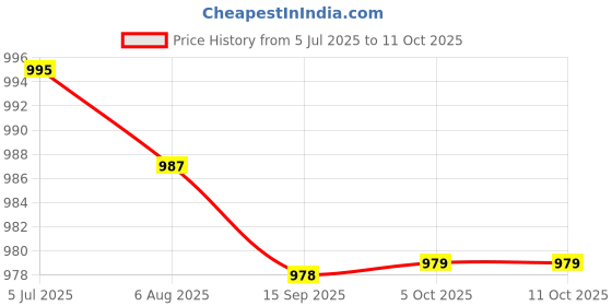 amazon.in Enakshi (LABEL) Creations 4xMarine Grade Nylon Flagpole Rope Cleat w/Hardware Mount Screw 113mm Price History Graph from 5 Jul 2025 to 10 Oct 2025