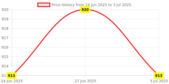 amazon.in Enakshi (LABEL) Creations 4xProfessional Cello Steel String 2nd Price History Graph from 24 Jun 2025 to 3 Jul 2025