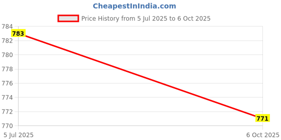 amazon.in Enakshi (LABEL) Creations 4xReferee Whistle Coaches Whistle for Football Match Game Outdoor Lifeguarding Price History Graph from 5 Jul 2025 to 6 Oct 2025
