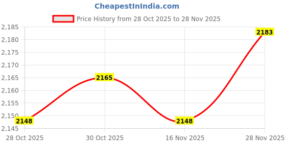 amazon.in Enakshi (LABEL) Creations 4xSports Speed Training Agility Baseball Reflex Skills Reaction Ball - Yellow Price History Graph from 28 Oct 2025 to 28 Nov 2025