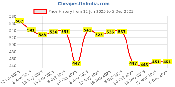amazon.in Enakshi (LABEL) Creations 4xSwimming Ear Plug Silicone Ears Plugs Hearing Protector with Case Black enakshi (label) Price History Graph from 12 Jun 2025 to 4 Dec 2025
