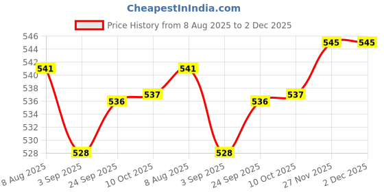 amazon.in Enakshi (LABEL) Creations 4xSwimming Ear Plug Silicone Ears Plugs Hearing Protector with Case Blue enakshi (label) Price History Graph from 8 Aug 2025 to 2 Dec 2025