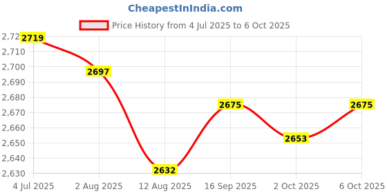 amazon.in Enakshi (LABEL) Creations 4xTreadmill Mat Treadmill Cushion for Rowing Machine Stationary Exercise Bikes 10cmx10cmx1.5cm Price History Graph from 4 Jul 2025 to 6 Oct 2025